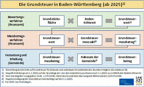 Grafik: 3-stufige Ermittlung der neuen Grundsteuer Grafik: 3-stufige Ermittlung der neuen Grundsteuer
