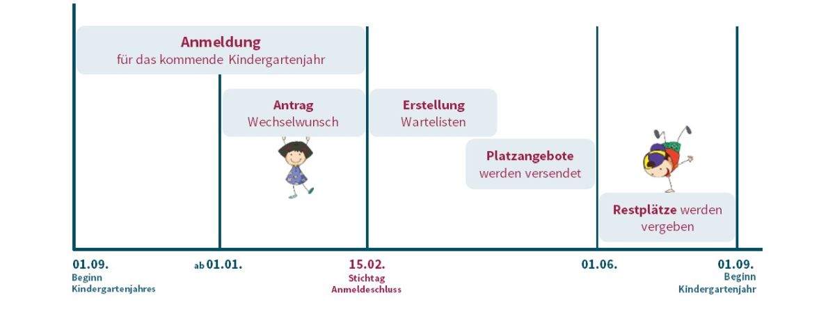 Ein Schaubild zum zeitlichen Ablauf der Platzvergabe